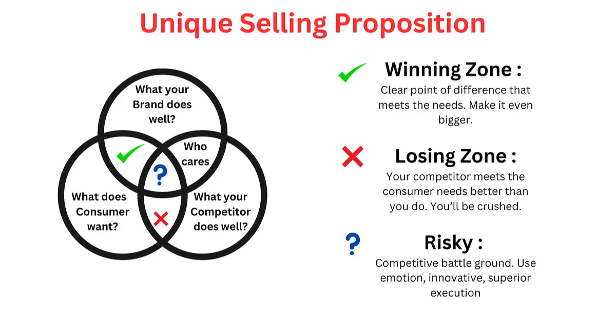 Identify Your Niche and Unique Selling Proposition (USP)